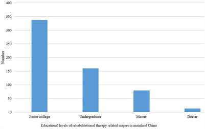 Education and development of rehabilitation therapy in China under the background of aging